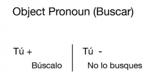 Commands in Spanish with Object Pronoun