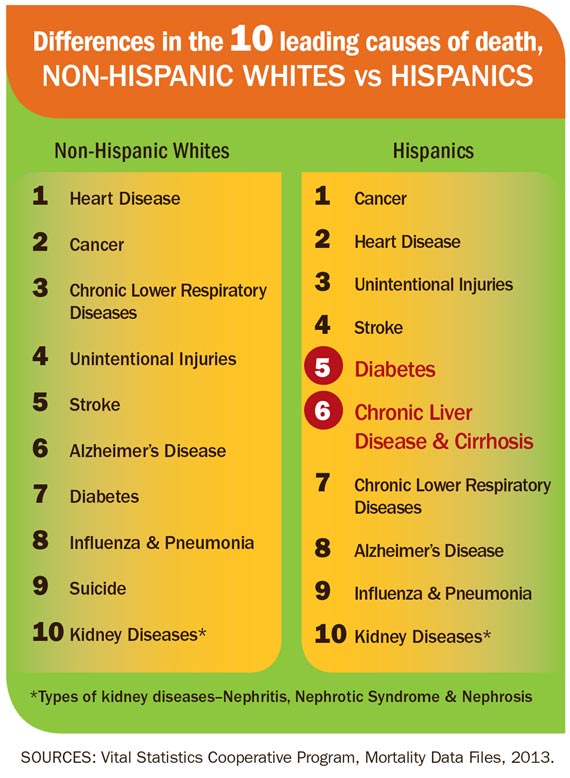 leading causes of death in hispanics