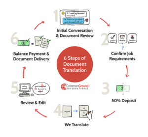 Our 6-step document translation process for Spanish to English translations and English to Spanish translations