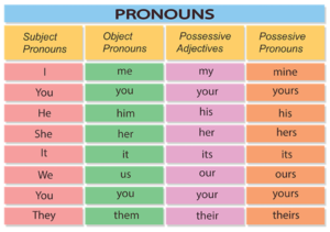 Using English Pronouns as Subjects, Objects, Show Possession