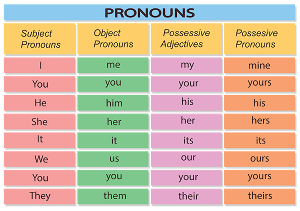 Using English Pronouns as Subjects, Objects, Show Possession