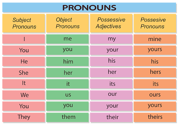 English Pronouns Small 1